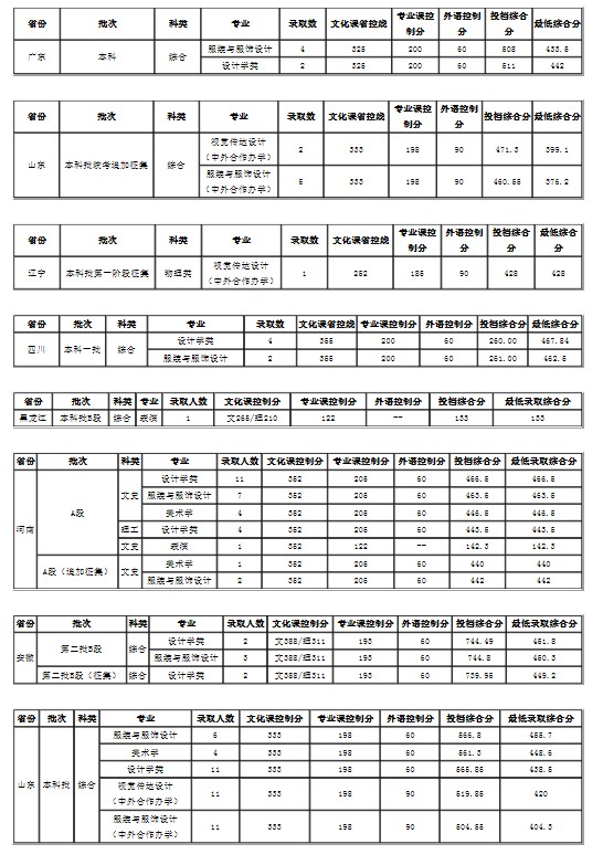 大连工业大学各省录取分数线