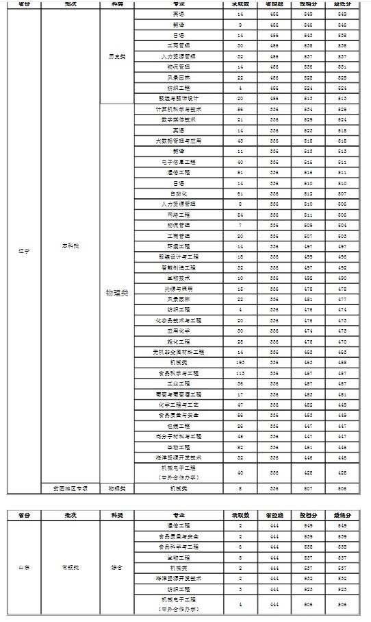 大连工业大学各省录取分数线