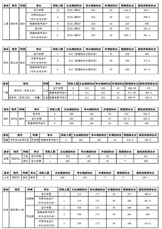 大连工业大学各省录取分数线