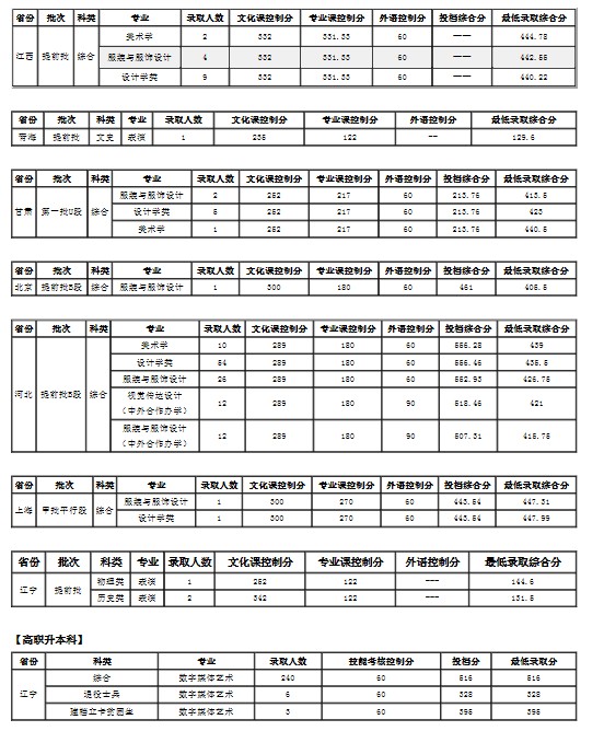 大连工业大学各省录取分数线