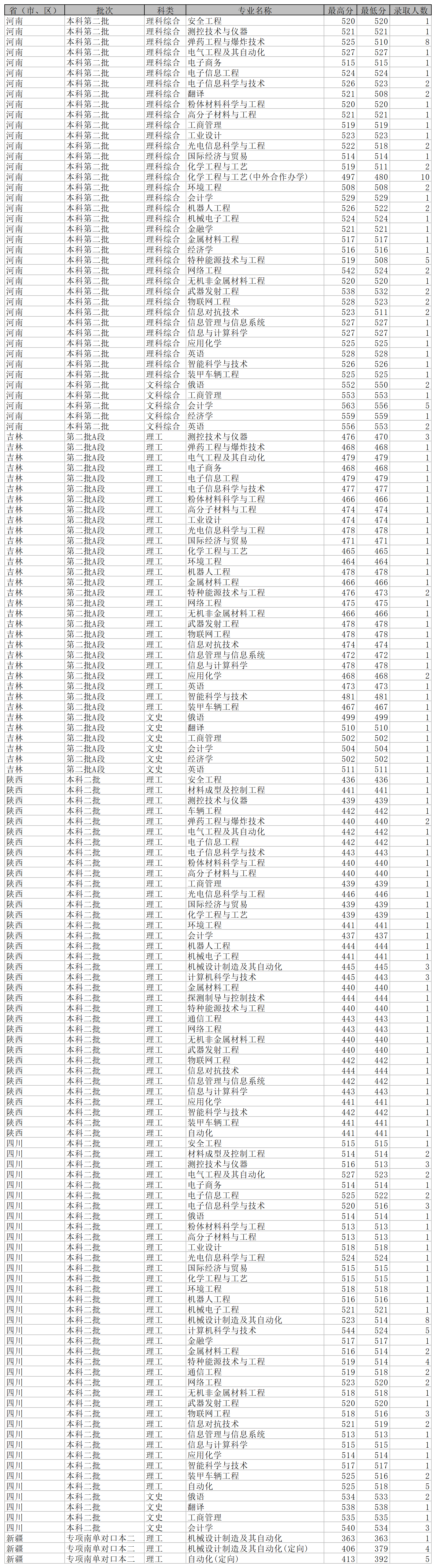 沈阳理工大学各省录取分数线