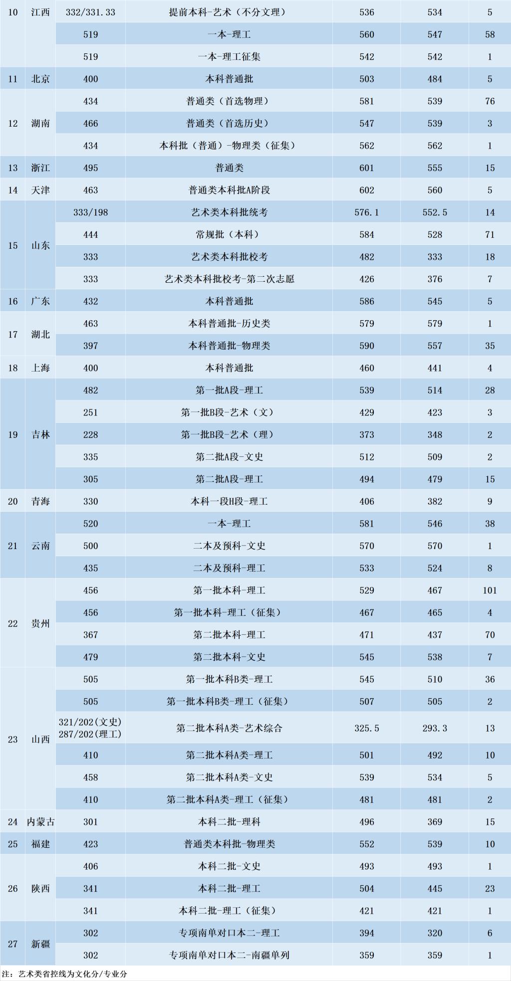 沈阳航空航天大学各省录取分数线（持续更新）