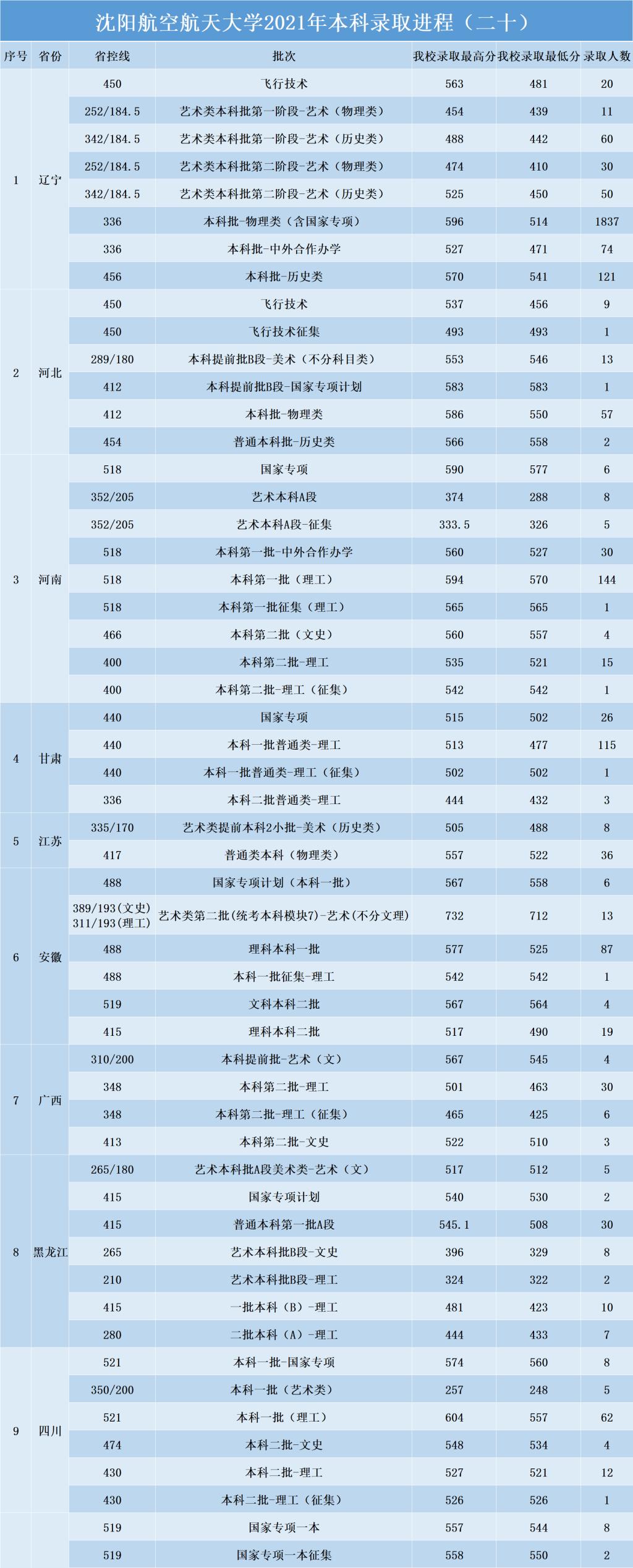 沈阳航空航天大学各省录取分数线（持续更新）