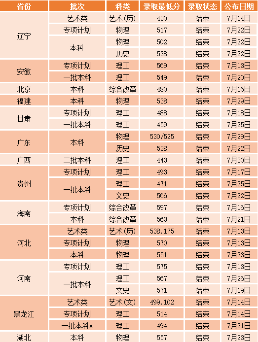 沈阳工业大学各省录取分数线