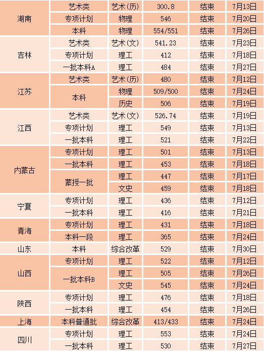 沈阳工业大学各省录取分数线