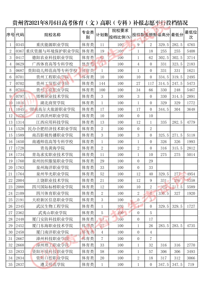 2021贵州高考体育类专科补报志愿平行投档分数线2.jpg