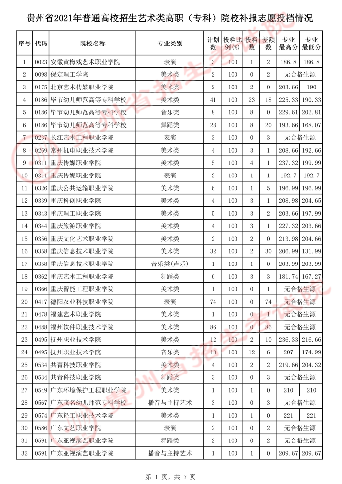 2021贵州高考艺术类专科院校补报志愿投档分数线.jpeg