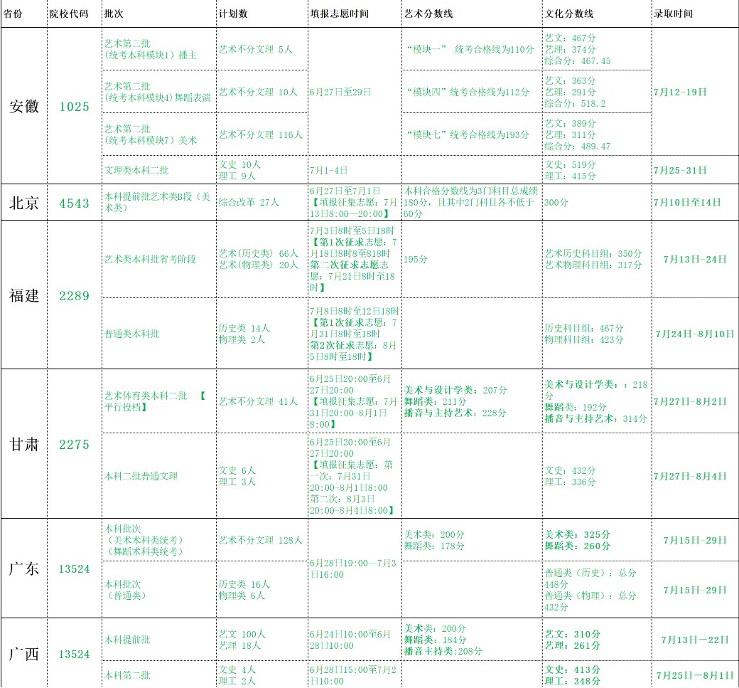 北海艺术设计学院2021年各省各批次录取分数线.jpg