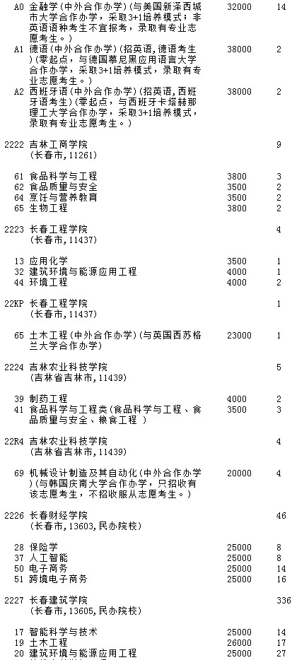 2021吉林高考第二批A段征集志愿计划（第一轮）8.jpg