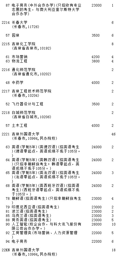 2021吉林高考第二批A段征集志愿计划（第一轮）7.jpg