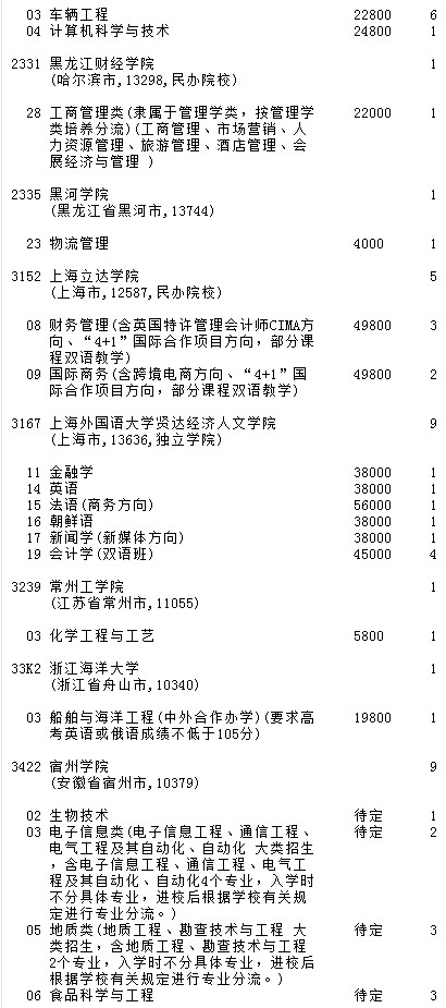 2021吉林高考第二批A段征集志愿计划（第一轮）12.jpg