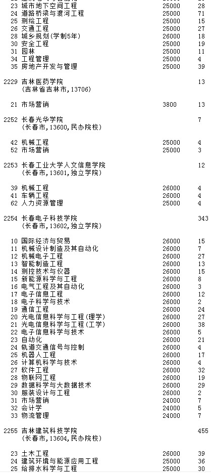 2021吉林高考第二批A段征集志愿计划（第一轮）9.jpg