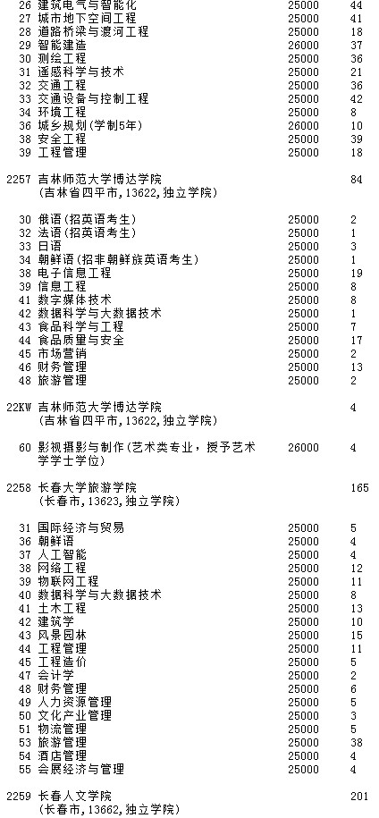 2021吉林高考第二批A段征集志愿计划（第一轮）10.jpg