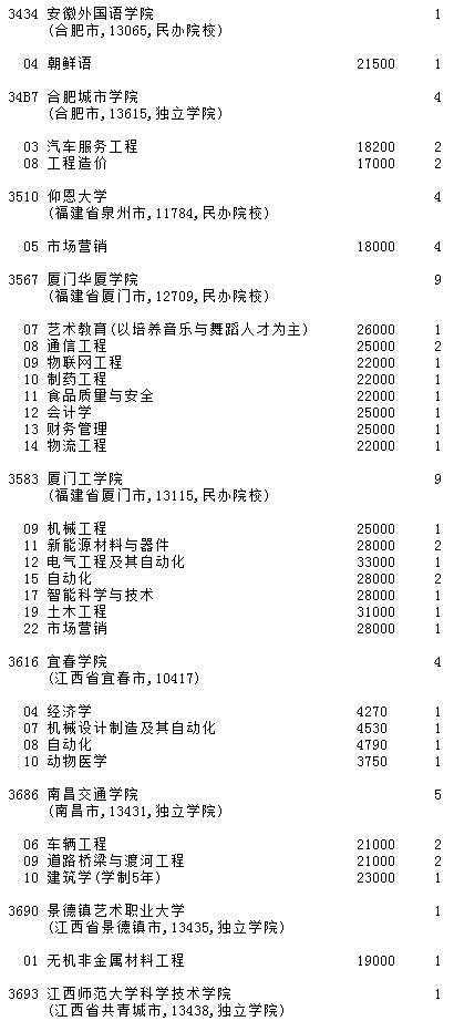 2021吉林高考第二批A段征集志愿计划（第一轮）13.jpg