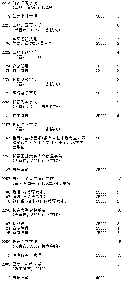 2021吉林高考第二批A段征集志愿计划（第一轮）25.jpg