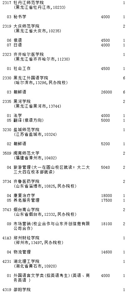 2021吉林高考第二批A段征集志愿计划（第一轮）26.jpg