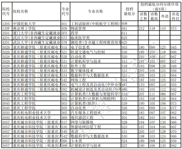 重庆第三次征集志愿投档最低分(物理)