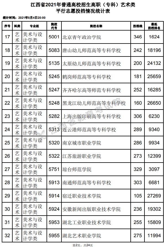 2021江西高考专科艺术类平行志愿投档分数线2.jpg