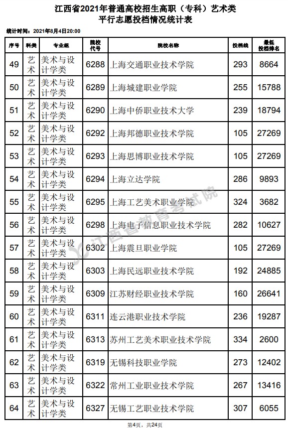 2021江西高考专科艺术类平行志愿投档分数线4.jpg