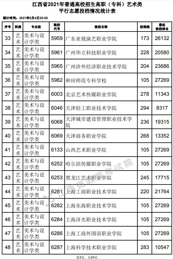 2021江西高考专科艺术类平行志愿投档分数线3.jpg