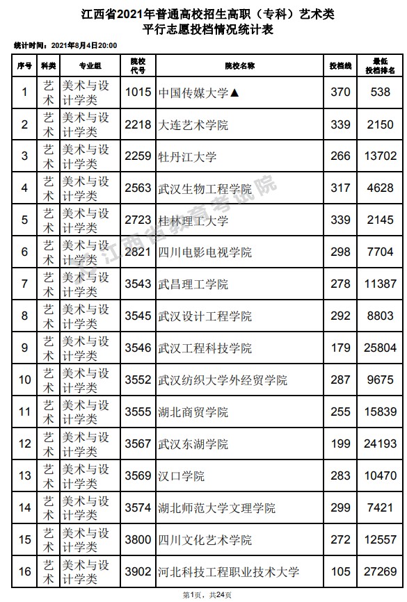 2021江西高考专科艺术类平行志愿投档分数线.jpg