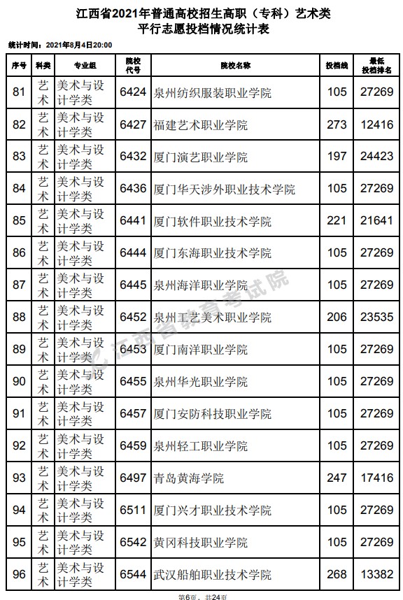 2021江西高考专科艺术类平行志愿投档分数线6.jpg