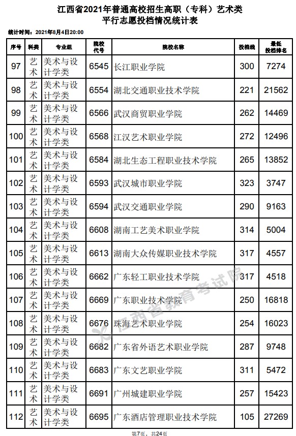 2021江西高考专科艺术类平行志愿投档分数线7.jpg