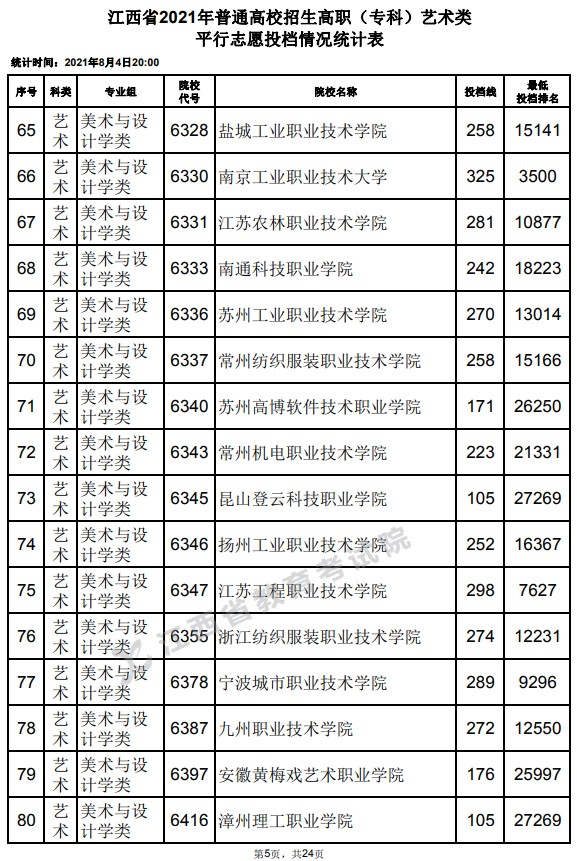 2021江西高考专科艺术类平行志愿投档分数线5.jpg