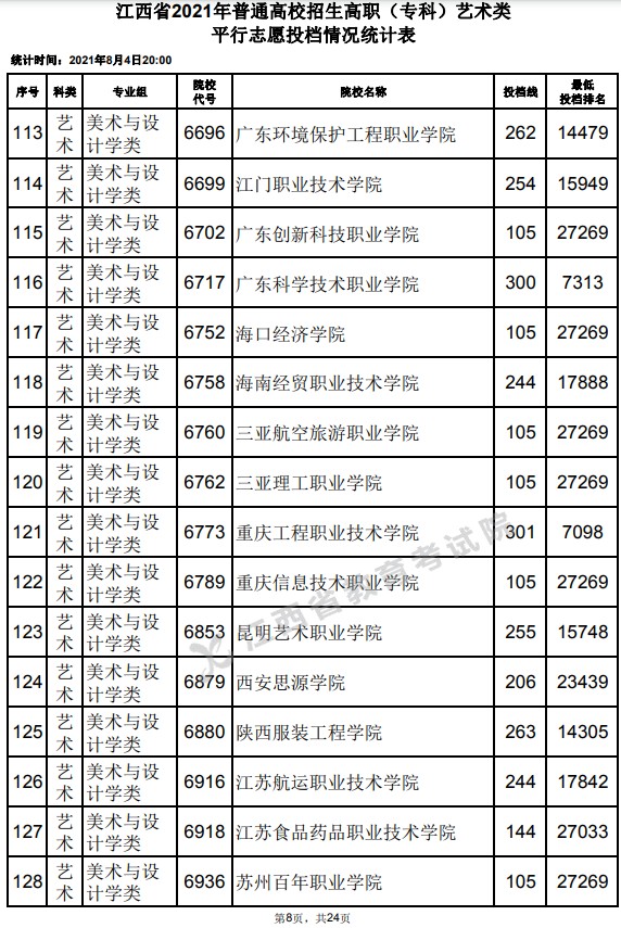 2021江西高考专科艺术类平行志愿投档分数线8.jpg