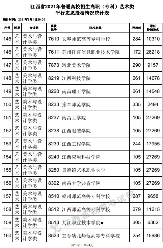 2021江西高考专科艺术类平行志愿投档分数线10.jpg