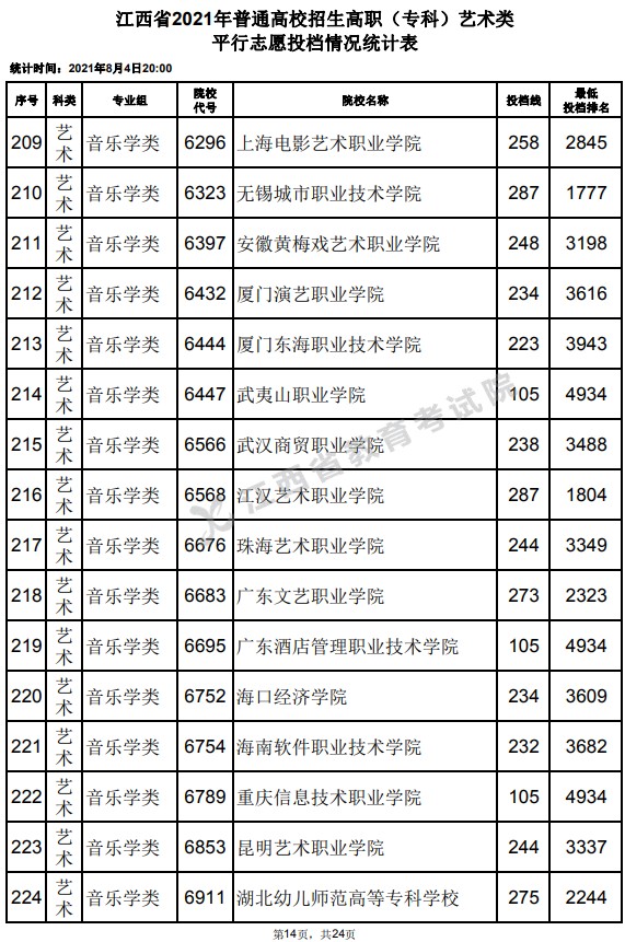 2021江西高考专科艺术类平行志愿投档分数线14.jpg