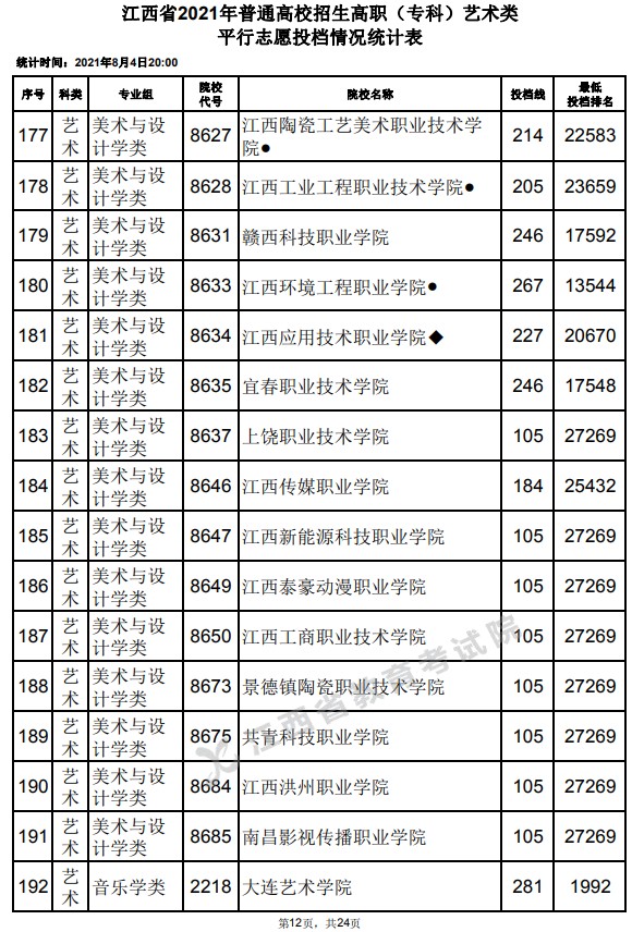 2021江西高考专科艺术类平行志愿投档分数线12.jpg