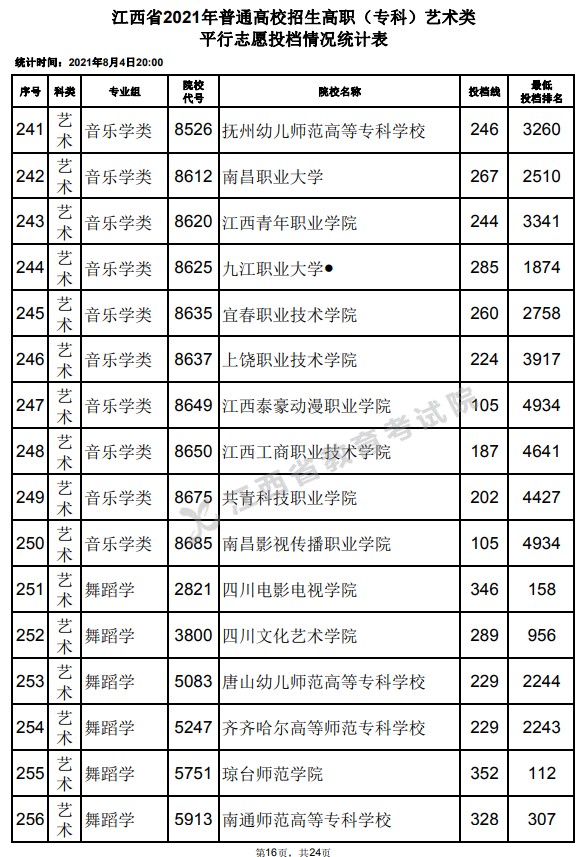 2021江西高考专科艺术类平行志愿投档分数线16.jpg