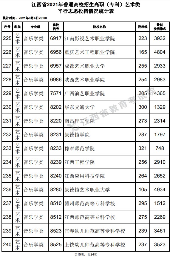 2021江西高考专科艺术类平行志愿投档分数线15.jpg