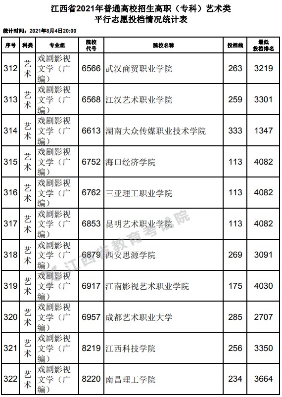 2021江西高考专科艺术类平行志愿投档分数线21.jpg