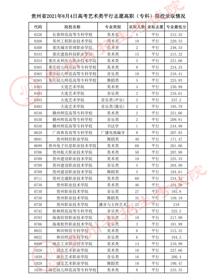 2021贵州高考艺术类平行志愿专科院校录取最低分.jpg