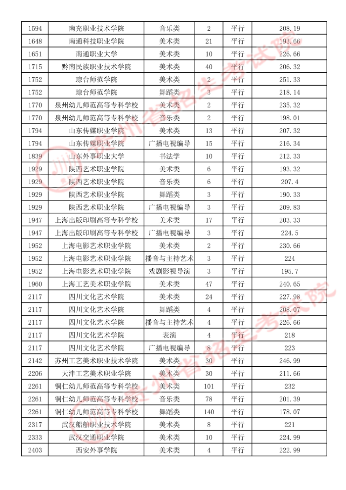 2021贵州高考艺术类平行志愿专科院校录取最低分4.jpeg