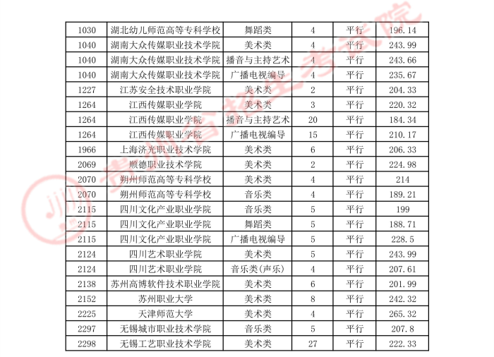 2021贵州高考艺术类平行志愿专科院校录取最低分2.jpg