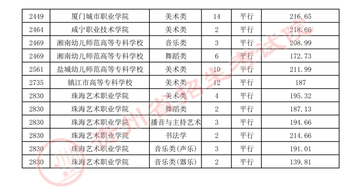 2021贵州高考艺术类平行志愿专科院校录取最低分5.jpg