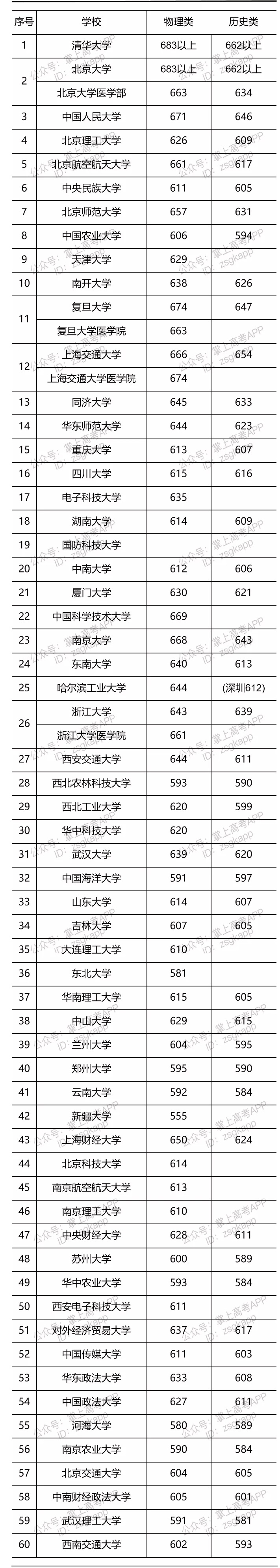 部分大学广东投档线是多少