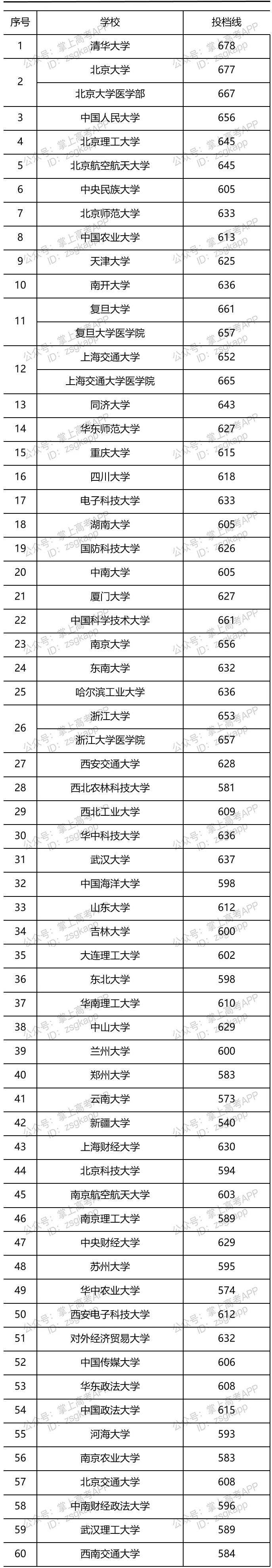 2021年部分大学山东投档线是多少