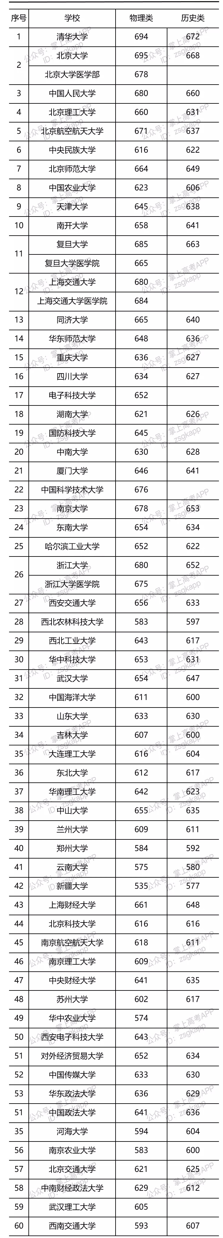 2021年部分大学辽宁投档线是多少