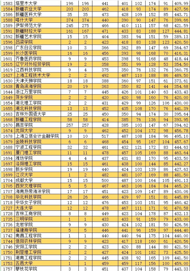 2021新疆高考本科二批投档分数线（普通类文史）4.jpg