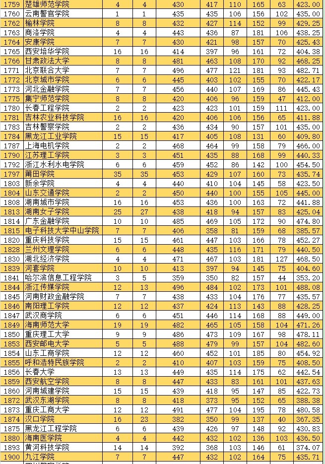 2021新疆高考本科二批投档分数线（普通类文史）5.jpg