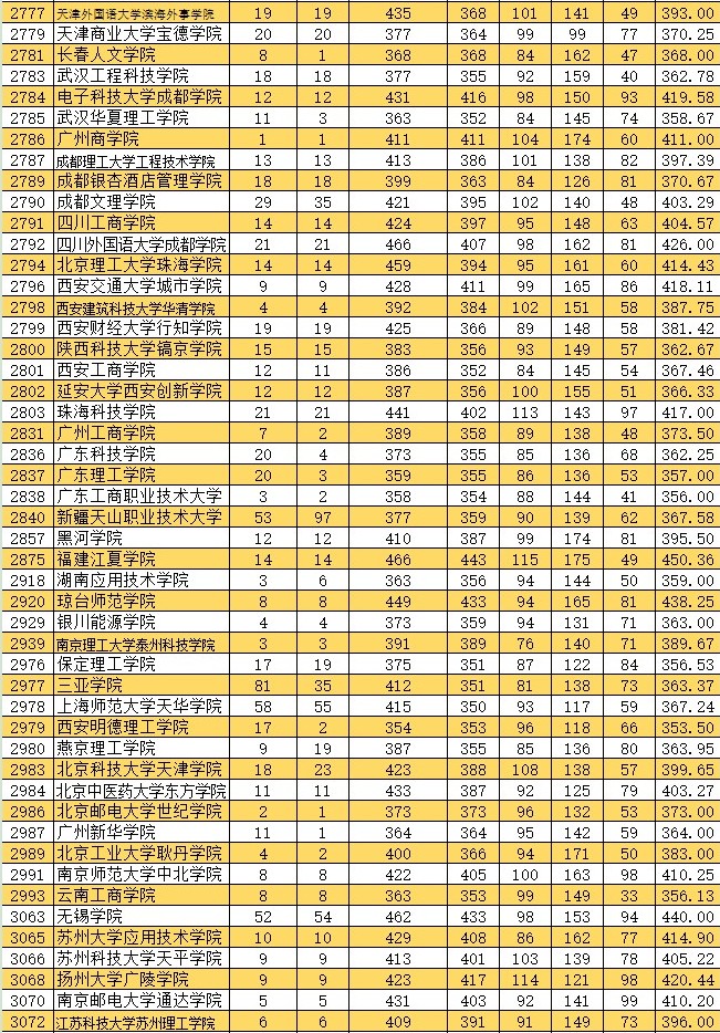 2021新疆高考本科二批投档分数线（普通类文史）9.jpg