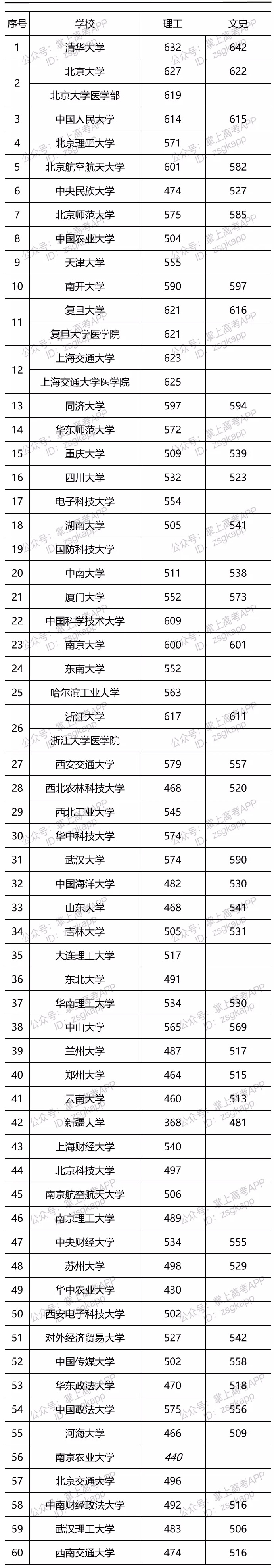 2021年部分大学青海投档线是多少