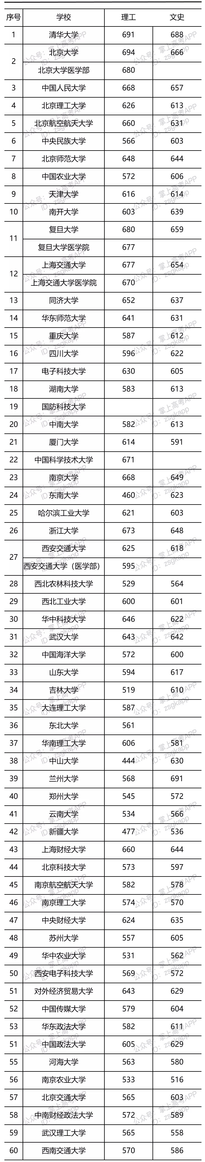 2021年部分大学陕西投档线是多少