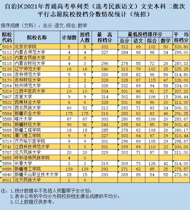 2021新疆高考本科二批投档分数线-单列类（选考民族语文）.jpg