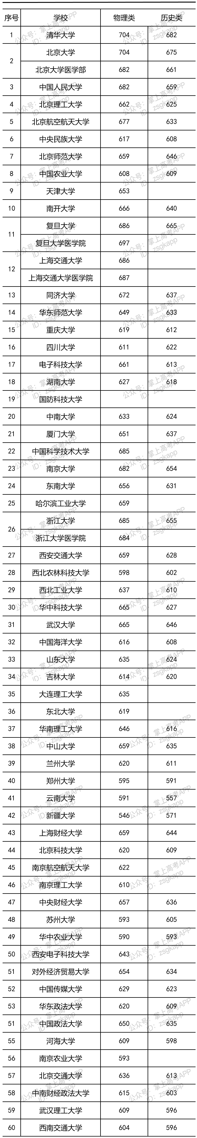 部分大学重庆投档线是多少