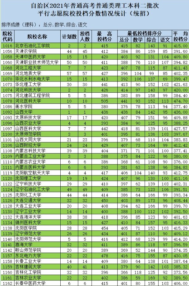 2021新疆高考本科二批投档分数线（普通类理工）.jpg